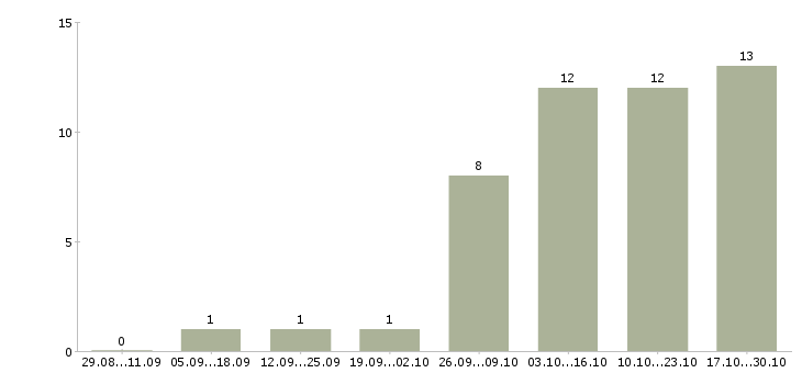 Работа продавец в салон Мордовия - Число вакансий Мордовия по специальности продавец в салон за 2 месяца