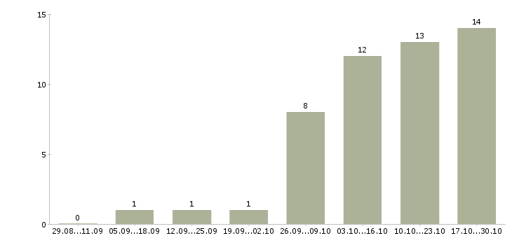 Работа продавец салона Мордовия - Число вакансий Мордовия по специальности продавец салона за 2 месяца