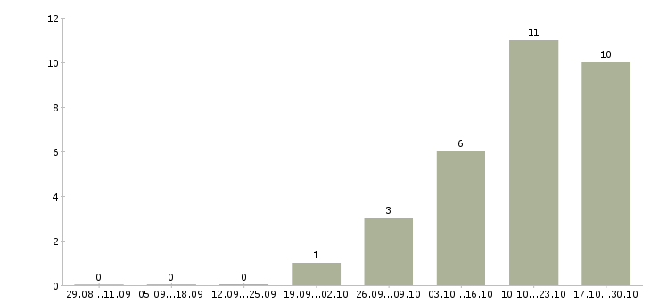 Работа менеджер сервиса Набережные челны - Число вакансий Набережные челны по специальности менеджер сервиса за 2 месяца