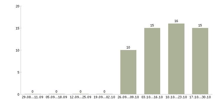 Работа ассистент врача Нижний новгород - Число вакансий Нижний новгород по специальности ассистент врача за 2 месяца