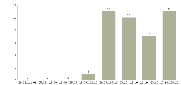 Работа уборщица в магазин Нижний новгород - Число вакансий Нижний новгород по специальности уборщица в магазин за 2 месяца