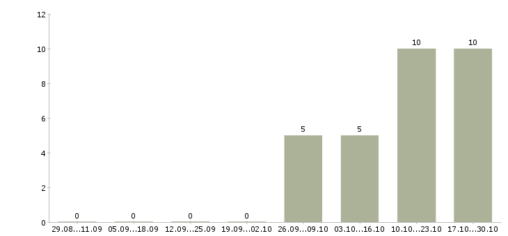 Работа водитель экспедитор категории с Северная осетия - Число вакансий Северная осетия по специальности водитель экспедитор категории с за 2 месяца
