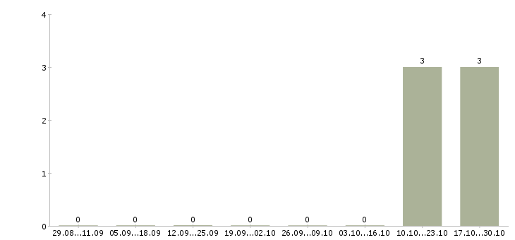 Работа менеджер по объектам Симферополь - Число вакансий Симферополь по специальности менеджер по объектам за 2 месяца