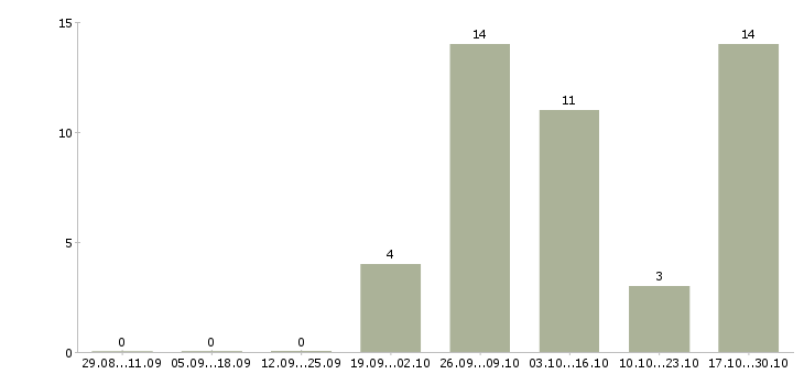 Работа слесарь по ремонту оборудования Удмуртия - Число вакансий Удмуртия по специальности слесарь по ремонту оборудования за 2 месяца