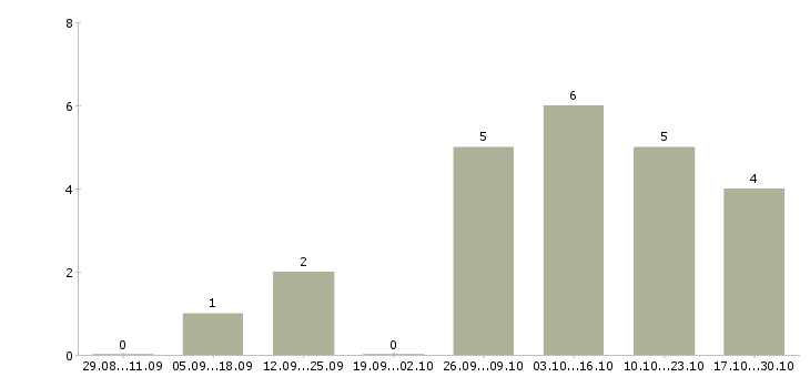 Работа с текстами удаленная в Архангельске - Число вакансий в Архангельске по специальности с текстами удаленная за 2 месяца