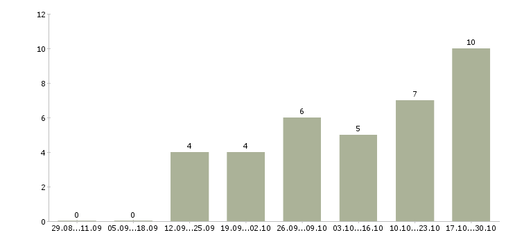 Работа рабочий по ремонту и обслуживанию в Астрахани - Число вакансий в Астрахани по специальности рабочий по ремонту и обслуживанию за 2 месяца