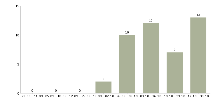Работа мерчендайзер без опыта в Бийске - Число вакансий в Бийске по специальности мерчендайзер без опыта за 2 месяца