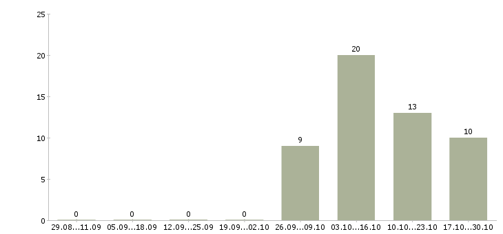 Работа сотрудник производства в Бийске - Число вакансий в Бийске по специальности сотрудник производства за 2 месяца