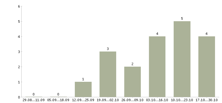 Работа требуется водитель категории с в Владимире - Число вакансий в Владимире по специальности требуется водитель категории с за 2 месяца