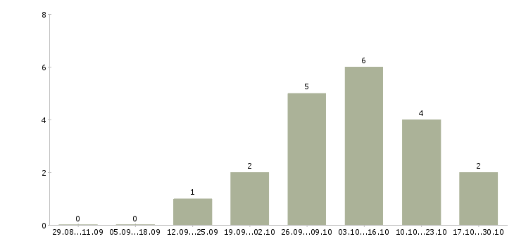 Работа повар мясного цеха в Волгограде - Число вакансий в Волгограде по специальности повар мясного цеха за 2 месяца