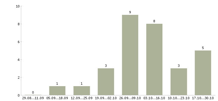 Работа удаленный оператор в Волжском - Число вакансий в Волжском по специальности удаленный оператор за 2 месяца