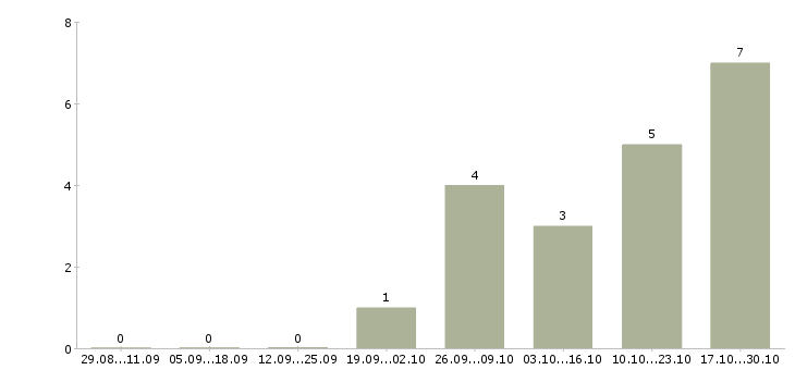 Работа консультант на дому в Домодедово - Число вакансий в Домодедово по специальности консультант на дому за 2 месяца
