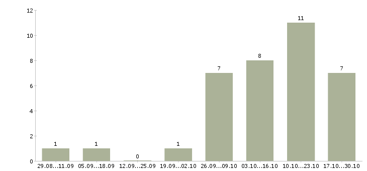 Работа специалист seo в Екатеринбурге - Число вакансий в Екатеринбурге по специальности специалист seo за 2 месяца