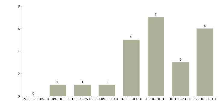 Работа менеджер оптовых продаж в Калининграде - Число вакансий в Калининграде по специальности менеджер оптовых продаж за 2 месяца