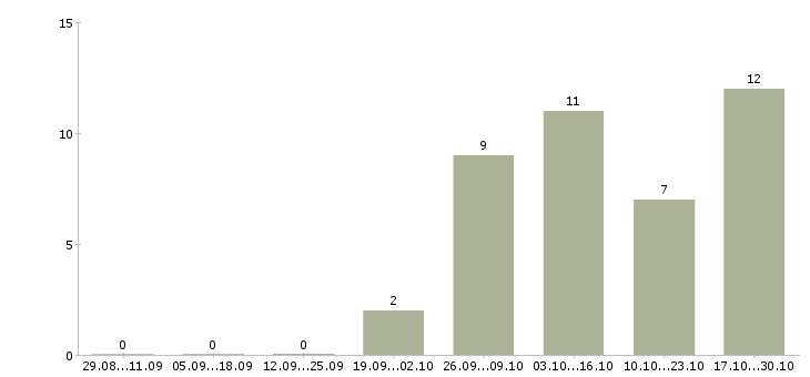 Работа мерчендайзер без опыта в Калининграде - Число вакансий в Калининграде по специальности мерчендайзер без опыта за 2 месяца