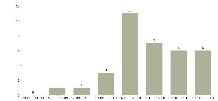 Работа оператор на производстве в Калининграде - Число вакансий в Калининграде по специальности оператор на производстве за 2 месяца