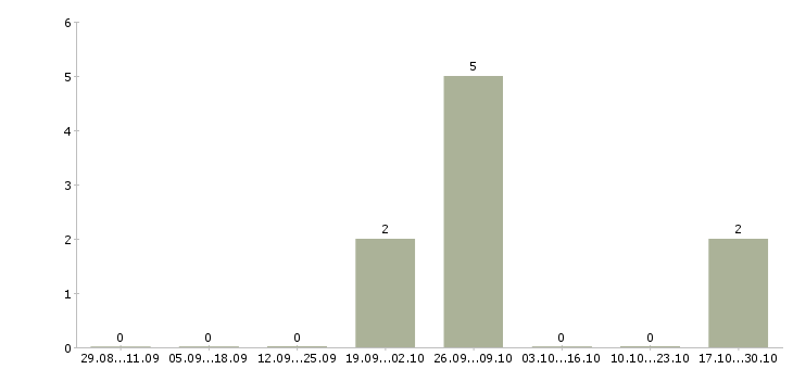 Работа монтажник оборудования в Калуге - Число вакансий в Калуге по специальности монтажник оборудования за 2 месяца
