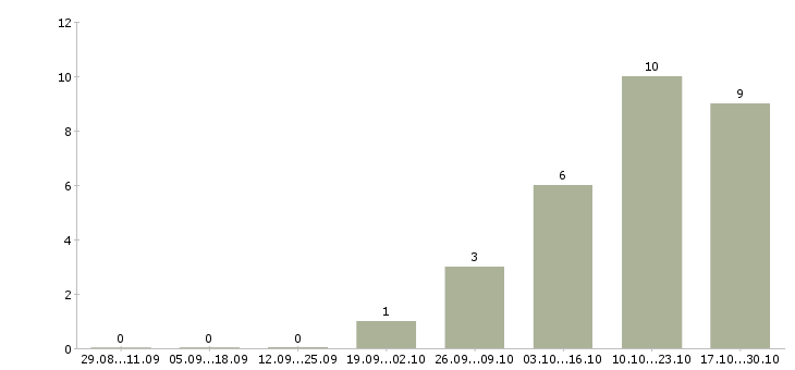 Работа требуется водитель категории с в Кирове - Число вакансий в Кирове по специальности требуется водитель категории с за 2 месяца