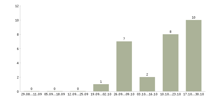 Работа администратор с обучением в Коломне - Число вакансий в Коломне по специальности администратор с обучением за 2 месяца