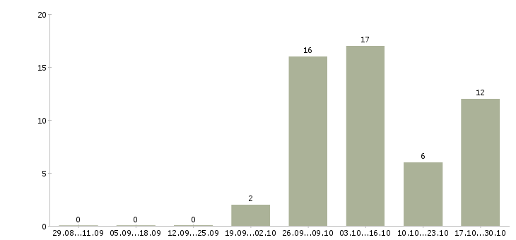 Работа заработок на дому в интернете в Курске - Число вакансий в Курске по специальности заработок на дому в интернете за 2 месяца