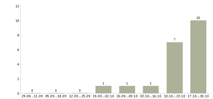Работа менеджер по оптовым продажам в Курске - Число вакансий в Курске по специальности менеджер по оптовым продажам за 2 месяца
