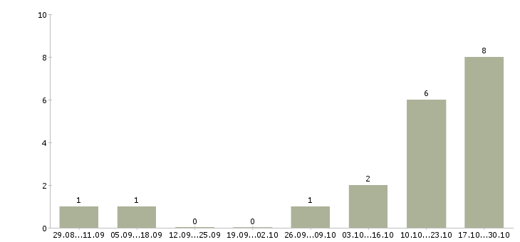 Работа рабочий на склад в Магнитогорске - Число вакансий в Магнитогорске по специальности рабочий на склад за 2 месяца