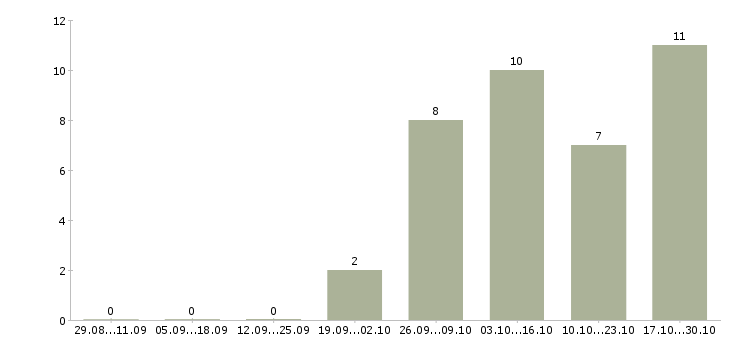 Работа мерчендайзер без опыта в Махачкале - Число вакансий в Махачкале по специальности мерчендайзер без опыта за 2 месяца