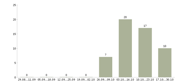 Работа перегонщик в автосалон в Москве - Число вакансий в Москве по специальности перегонщик в автосалон за 2 месяца