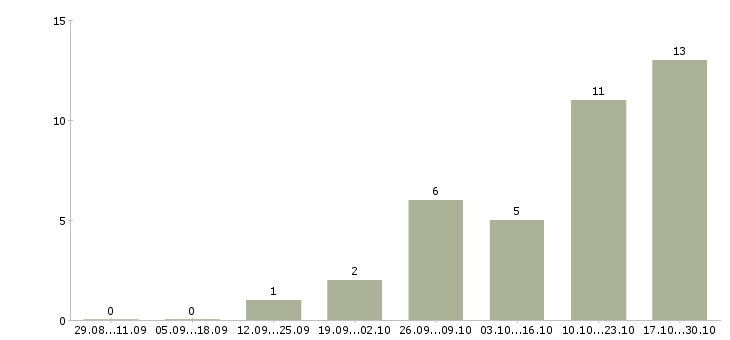 Работа заместитель управляющего в Новокузнецке - Число вакансий в Новокузнецке по специальности заместитель управляющего за 2 месяца