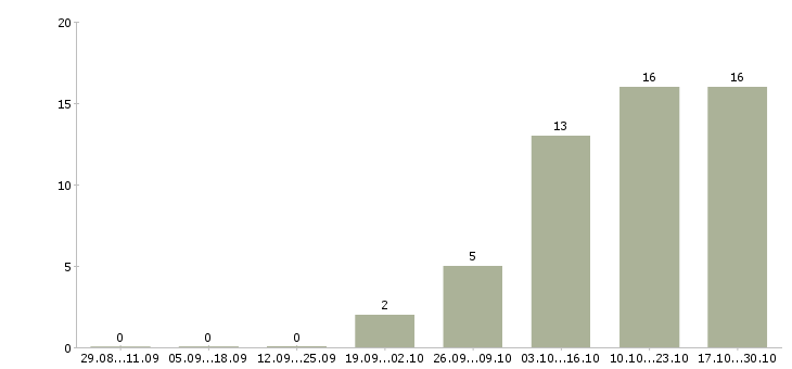 Работа начальник эксплуатации в Новосибирске - Число вакансий в Новосибирске по специальности начальник эксплуатации за 2 месяца