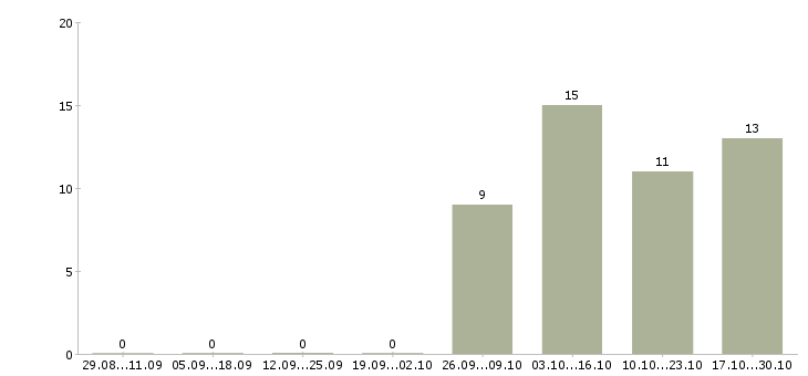Работа требуется водитель категории с в Оренбурге - Число вакансий в Оренбурге по специальности требуется водитель категории с за 2 месяца