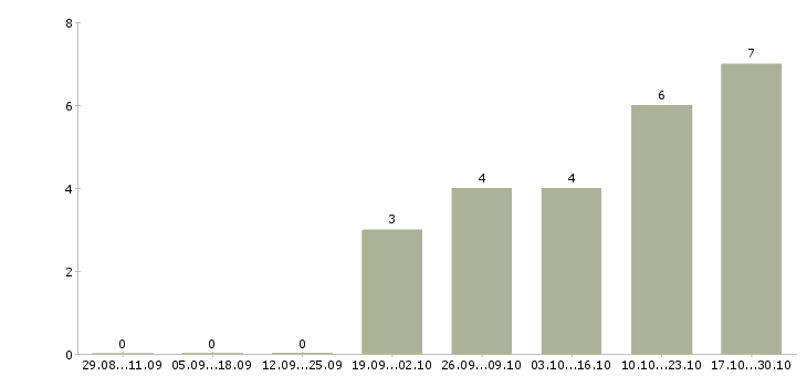 Работа сварщик на полуавтомат в Рязани - Число вакансий в Рязани по специальности сварщик на полуавтомат за 2 месяца
