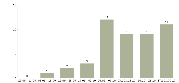 Работа заработок на дому в интернете в Саратове - Число вакансий в Саратове по специальности заработок на дому в интернете за 2 месяца