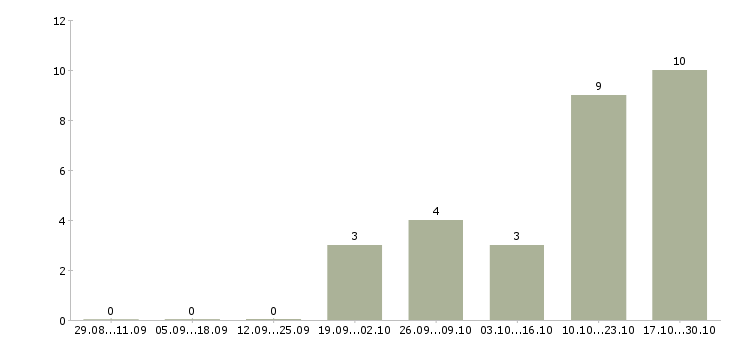 Работа администратор с обучением в Серпухове - Число вакансий в Серпухове по специальности администратор с обучением за 2 месяца