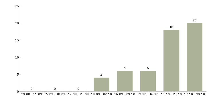 Работа консультант по услугам в Серпухове - Число вакансий в Серпухове по специальности консультант по услугам за 2 месяца