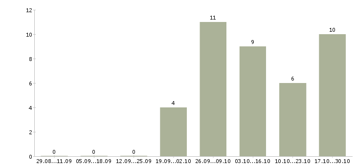 Работа удаленный оператор в Сочи - Число вакансий в Сочи по специальности удаленный оператор за 2 месяца