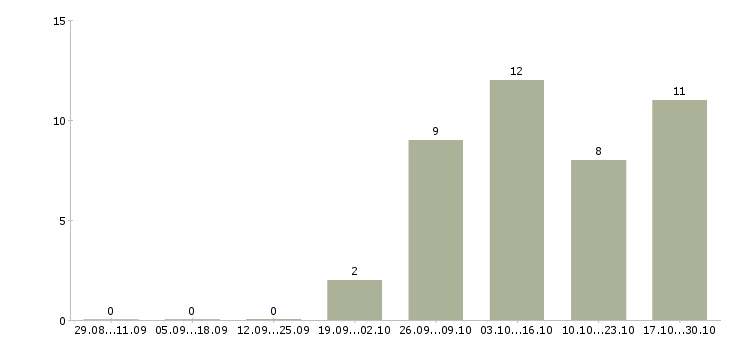 Работа мерчендайзер без опыта в Ставрополе - Число вакансий в Ставрополе по специальности мерчендайзер без опыта за 2 месяца
