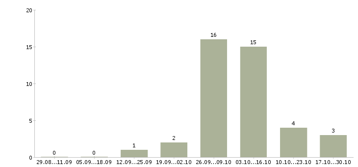 Работа рабочий по комплексному обслуживанию в Сургуте - Число вакансий в Сургуте по специальности рабочий по комплексному обслуживанию за 2 месяца