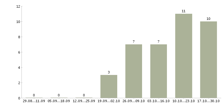 Работа продавец в салон в Сыктывкаре - Число вакансий в Сыктывкаре по специальности продавец в салон за 2 месяца