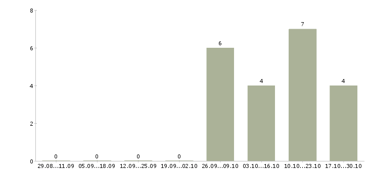 Работа менеджер по продажам it услуг в Туле - Число вакансий в Туле по специальности менеджер по продажам it услуг за 2 месяца