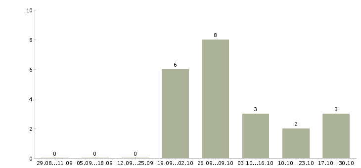 Работа сварщик полуавтомат в Ульяновске - Число вакансий в Ульяновске по специальности сварщик полуавтомат за 2 месяца