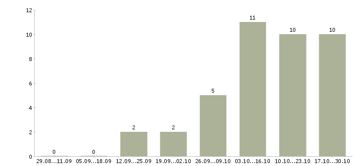 Работа инженер по связи в Чебоксарах - Число вакансий в Чебоксарах по специальности инженер по связи за 2 месяца