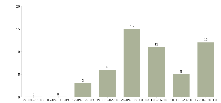 Работа заработок на дому в интернете в Челябинске - Число вакансий в Челябинске по специальности заработок на дому в интернете за 2 месяца