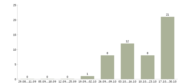 Работа продавец в салон в Череповце - Число вакансий в Череповце по специальности продавец в салон за 2 месяца