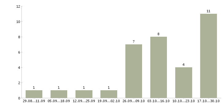 Работа требуется водитель категории с в Ярославле - Число вакансий в Ярославле по специальности требуется водитель категории с за 2 месяца