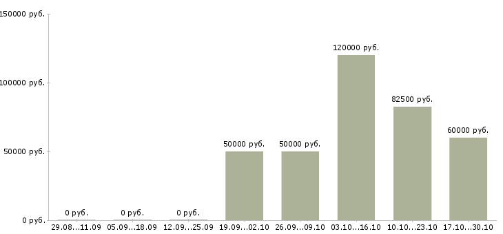 Вакансии автор курсов в Москве - Медиана зарплат автор курсов в Москве за 2 месяца