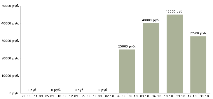 Вакансии администратор сети Дагестан - Медиана зарплат администратор сети Дагестан за 2 месяца