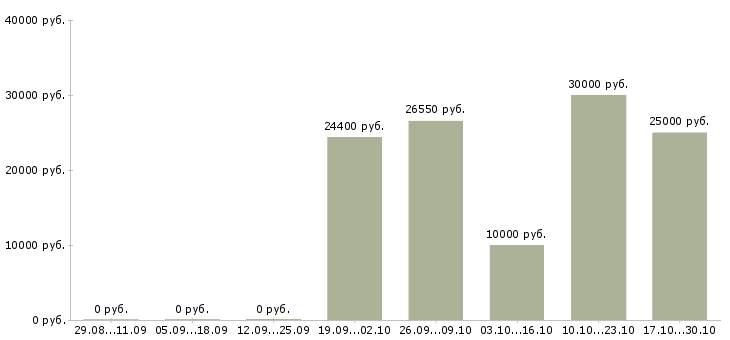 Вакансии администратор сети Мордовия - Медиана зарплат администратор сети Мордовия за 2 месяца