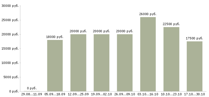 Вакансии администратор удаленно в Оренбурге - Медиана зарплат администратор удаленно в Оренбурге за 2 месяца