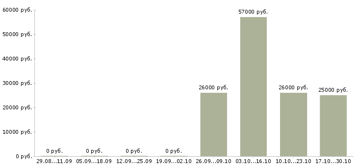 Вакансии водитель для руководителя в Барнауле - Медиана зарплат водитель для руководителя в Барнауле за 2 месяца